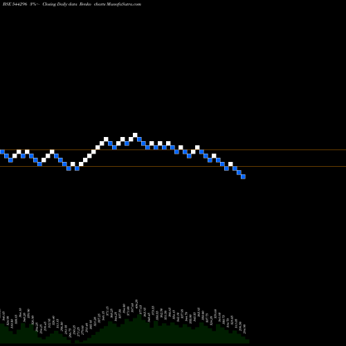 Free Renko charts NISUS FINANCE SERVICES CO LIMI 544296 share BSE Stock Exchange 