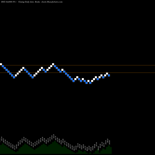 Free Renko charts TOSS THE COIN LIMITED 544303 share BSE Stock Exchange 
