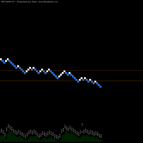 Free Renko charts One Mobikwik Systems Limited 544305 share BSE Stock Exchange 