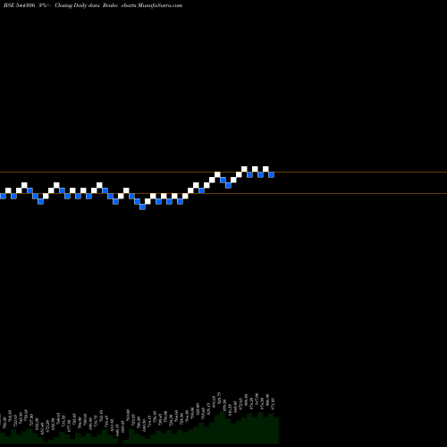 Free Renko charts Sai Life Sciences Limited 544306 share BSE Stock Exchange 