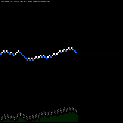 Free Renko charts Vishal Mega Mart Limited 544307 share BSE Stock Exchange 
