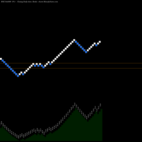 Free Renko charts Hilltone Software And Gases Lt 544308 share BSE Stock Exchange 