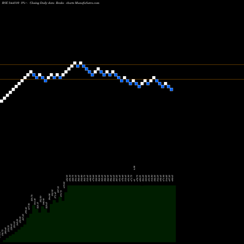 Free Renko charts Yash Highvoltage Limited 544310 share BSE Stock Exchange 