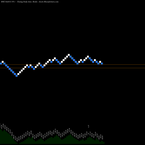 Free Renko charts International Gemmological Ins 544311 share BSE Stock Exchange 