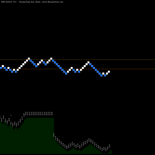 Free Renko charts HAMPS BIO LIMITED 544312 share BSE Stock Exchange 