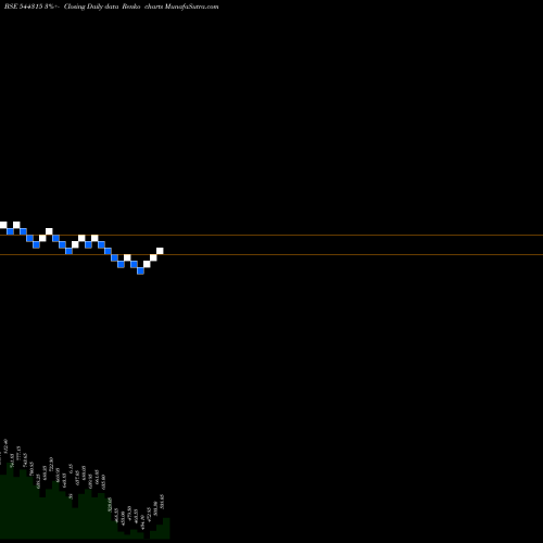 Free Renko charts Concord Enviro Systems Limited 544315 share BSE Stock Exchange 