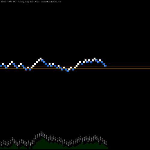 Free Renko charts DAM Capital Advisors Limited 544316 share BSE Stock Exchange 