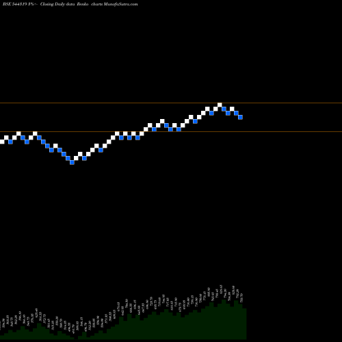 Free Renko charts SENORES PHARMACEUTICALS LIMITE 544319 share BSE Stock Exchange 