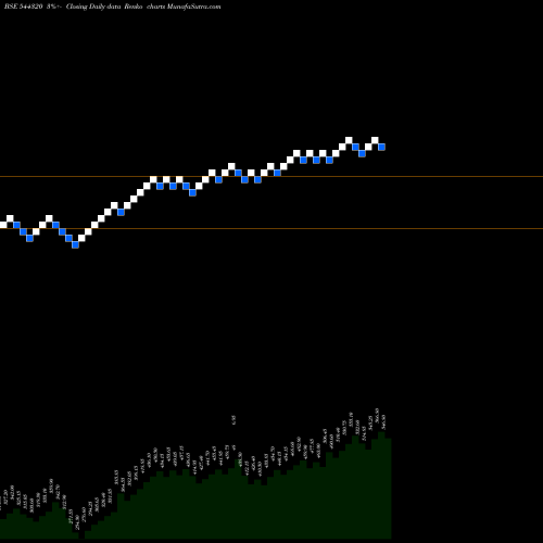Free Renko charts CARRARO INDIA LIMITED 544320 share BSE Stock Exchange 