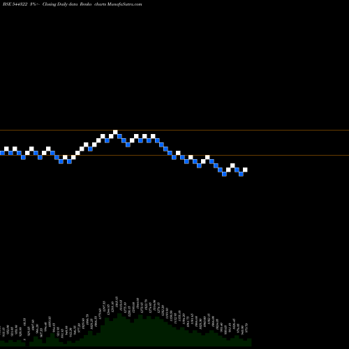 Free Renko charts Unimech Aerospace And Manufact 544322 share BSE Stock Exchange 