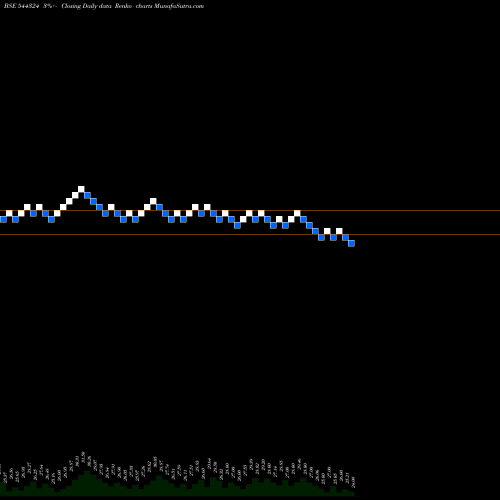 Free Renko charts Citichem India Limited 544324 share BSE Stock Exchange 