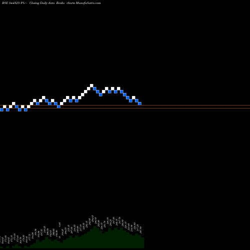 Free Renko charts ITC Hotels Limited 544325 share BSE Stock Exchange 