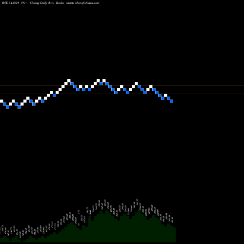 Free Renko charts INDO FARM EQUIPMENT LIMITED 544328 share BSE Stock Exchange 