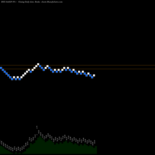 Free Renko charts LEO DRYFRUITS & SPICES TRADING 544329 share BSE Stock Exchange 