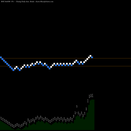 Free Renko charts PARMESHWAR METAL LIMITED 544330 share BSE Stock Exchange 