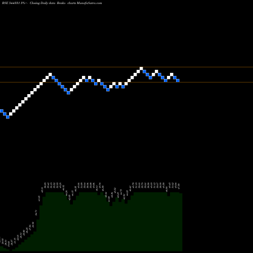 Free Renko charts Davin Sons Retail Limited 544331 share BSE Stock Exchange 