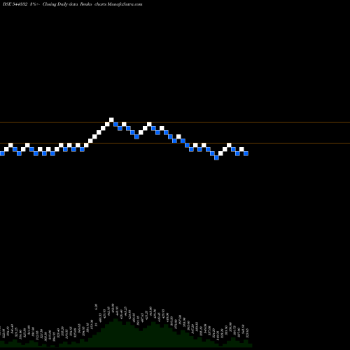 Free Renko charts FABTECH TECHNOLOGIES CLEANROOM 544332 share BSE Stock Exchange 