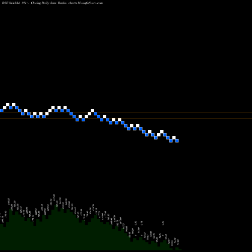 Free Renko charts Indobell Insulations Limited 544334 share BSE Stock Exchange 