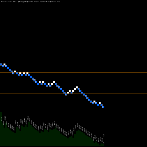 Free Renko charts Quadrant Future Tek Limited 544336 share BSE Stock Exchange 