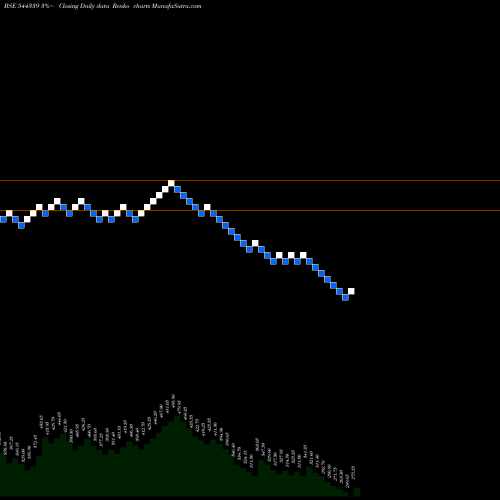 Free Renko charts Laxmi Dental Limited 544339 share BSE Stock Exchange 