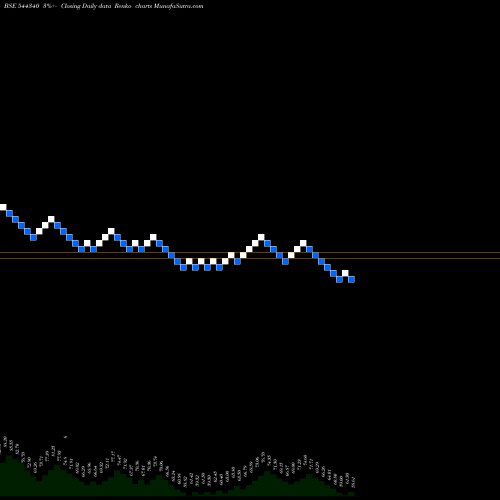Free Renko charts Rikhav Securities Limited 544340 share BSE Stock Exchange 