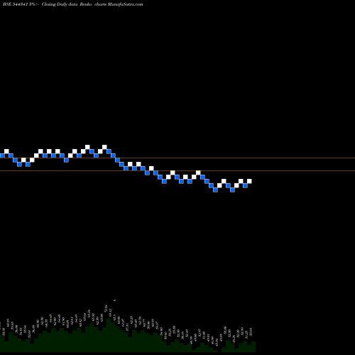 Free Renko charts LANDMARK IMMIGRATION CONSULTAN 544341 share BSE Stock Exchange 