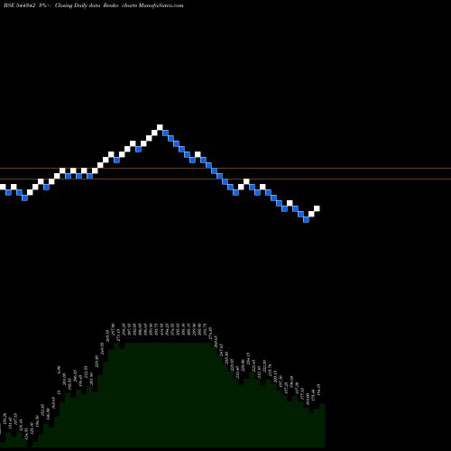 Free Renko charts Stallion India Fluorochemicals 544342 share BSE Stock Exchange 