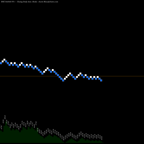 Free Renko charts CAPITALNUMBERS INFOTECH  LIMIT 544343 share BSE Stock Exchange 