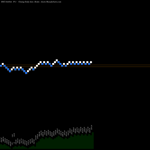 Free Renko charts SHRIRAM PISTONS & RINGS LTD 544344 share BSE Stock Exchange 