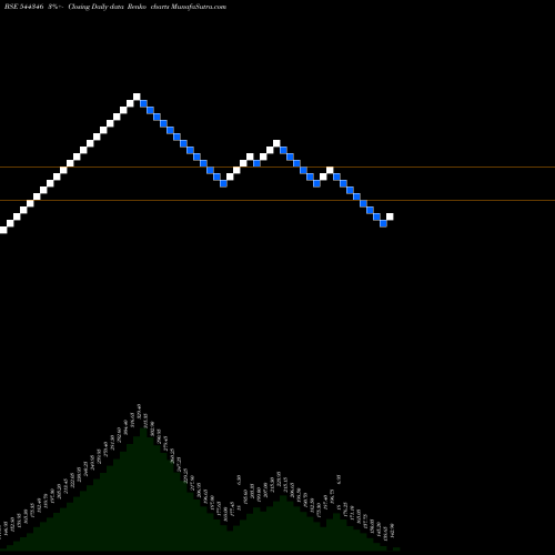 Free Renko charts RDB Real Estate Constructions 544346 share BSE Stock Exchange 