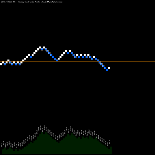 Free Renko charts CLN ENERGY LIMITED 544347 share BSE Stock Exchange 