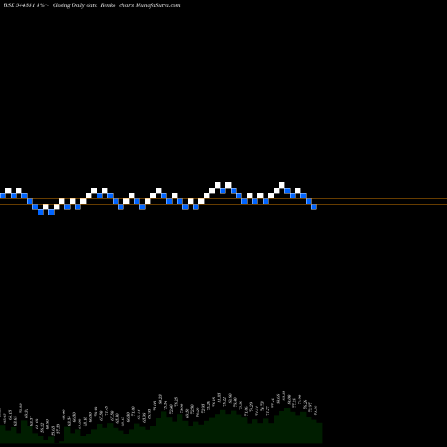 Free Renko charts MALPANI PIPES AND FITTINGS LIM 544351 share BSE Stock Exchange 