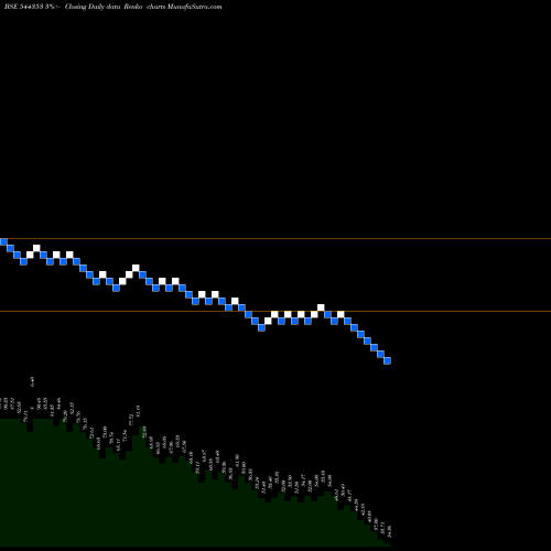Free Renko charts Amwill Health Care Limited 544353 share BSE Stock Exchange 