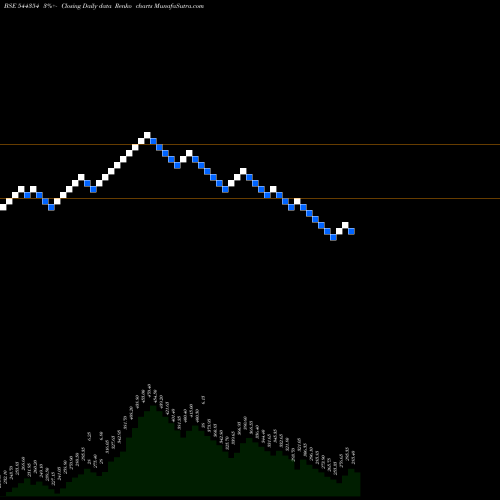 Free Renko charts SOLARIUM GREEN ENERGY LIMITED 544354 share BSE Stock Exchange 