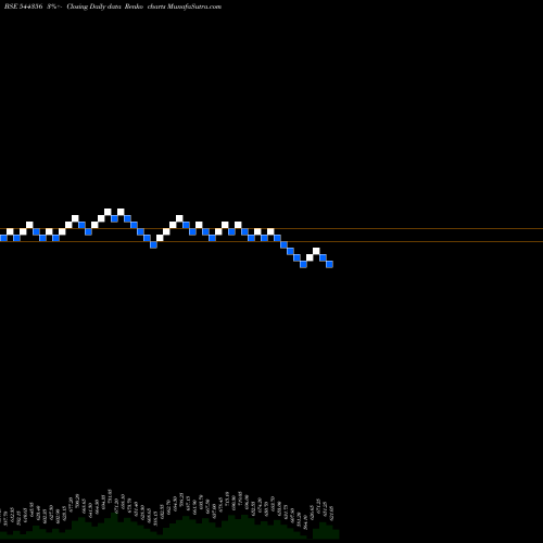 Free Renko charts AJAX Engineering Limited 544356 share BSE Stock Exchange 