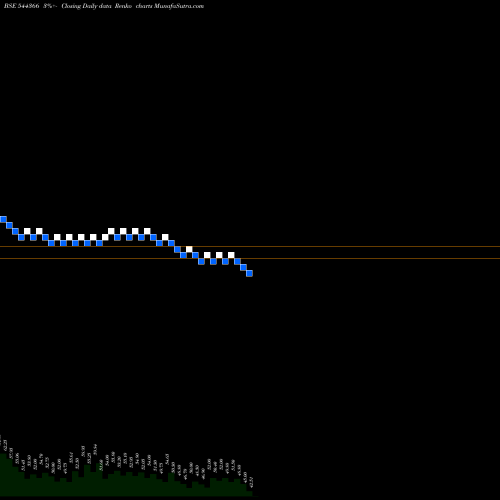 Free Renko charts L.K.MEHTA POLYMERS LIMITED 544366 share BSE Stock Exchange 
