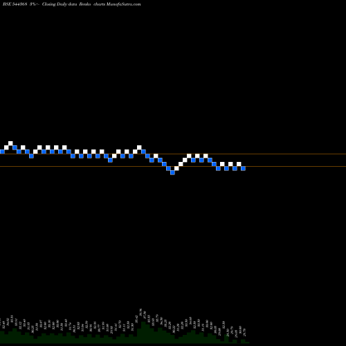 Free Renko charts Swasth Foodtech India Limited 544368 share BSE Stock Exchange 