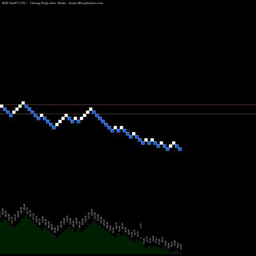 Free Renko charts VIKRAM AROMA LIMITED 544371 share BSE Stock Exchange 