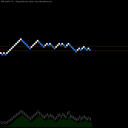 Free Renko charts SHREENATH PAPER PRODUCTS LIMIT 544372 share BSE Stock Exchange 
