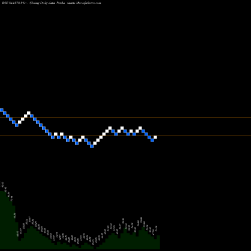 Free Renko charts NAPS Global India Limited 544373 share BSE Stock Exchange 