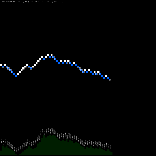 Free Renko charts Prabha Energy Limited 544379 share BSE Stock Exchange 