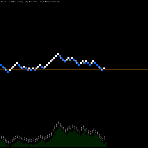 Free Renko charts Super Iron Foundry Limited 544381 share BSE Stock Exchange 