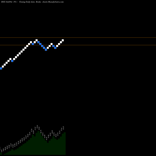 Free Renko charts Zerodha Mutual Fund 544384 share BSE Stock Exchange 