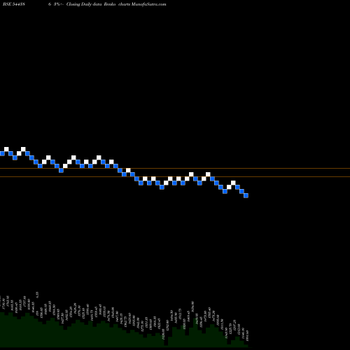 Free Renko charts Spectrum Electrical Industries 544386 share BSE Stock Exchange 