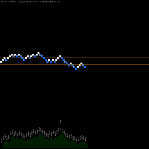 Free Renko charts Desco Infratech Limited 544387 share BSE Stock Exchange 