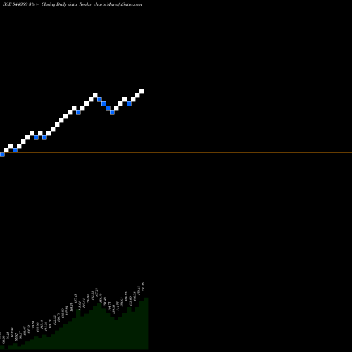Free Renko charts 360 ONE Mutual Fund 544389 share BSE Stock Exchange 