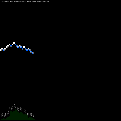 Free Renko charts STL Networks Limited 544395 share BSE Stock Exchange 