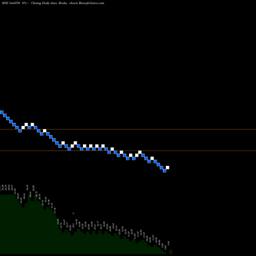 Free Renko charts Kenrik Industries Limited 544398 share BSE Stock Exchange 