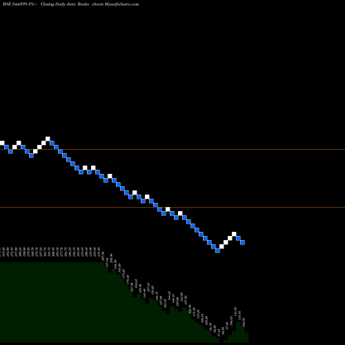 Free Renko charts SRIGEE DLM LIMITED 544399 share BSE Stock Exchange 