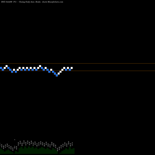 Free Renko charts Manoj Jewellers Limited 544400 share BSE Stock Exchange 
